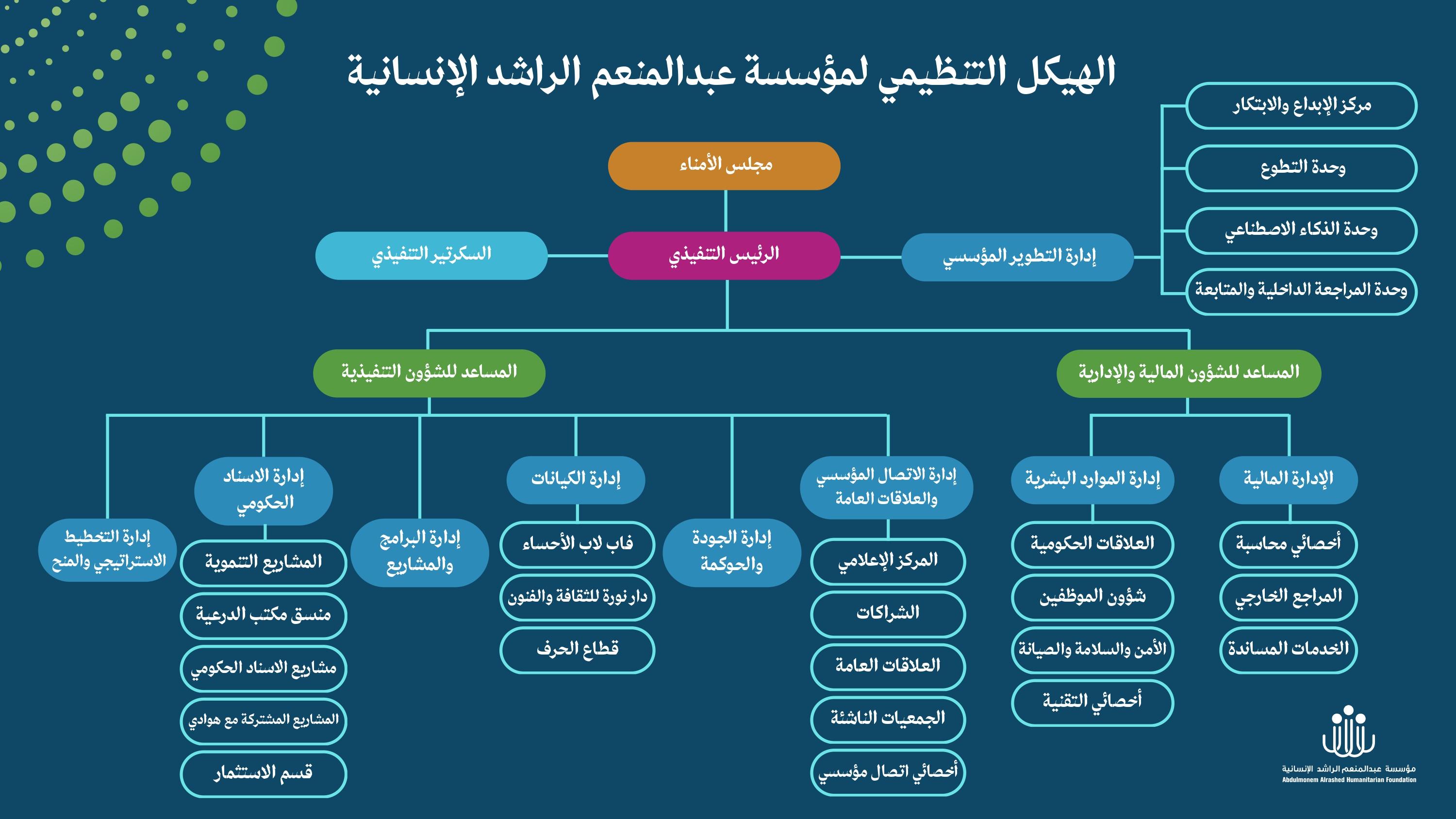 Organizational Structure